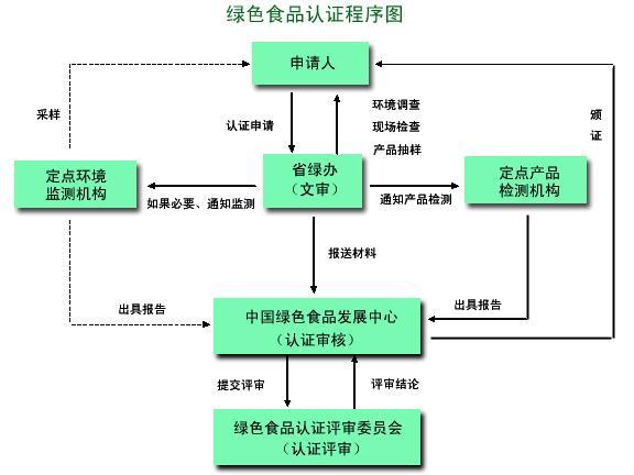 绿色食品认证程序图   凡想从事绿色食品生产并获得绿色食品标志的